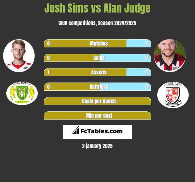 Josh Sims vs Alan Judge h2h player stats