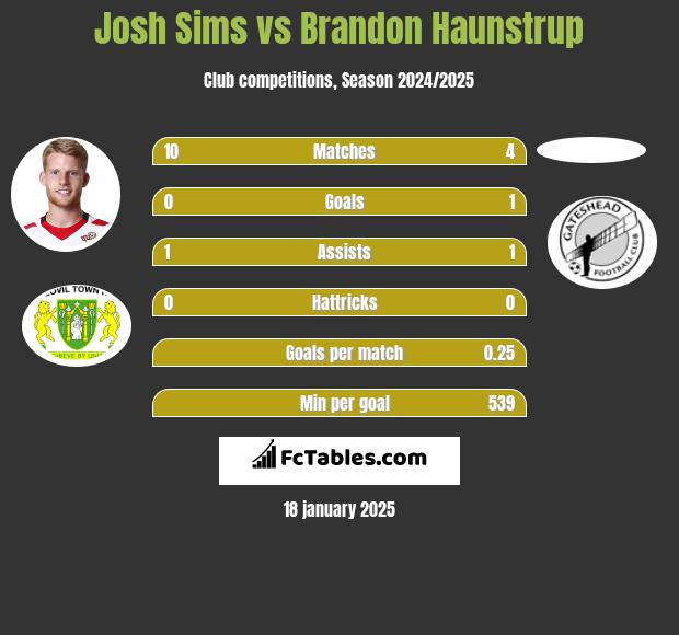 Josh Sims vs Brandon Haunstrup h2h player stats