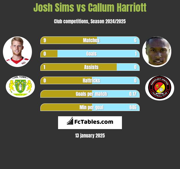 Josh Sims vs Callum Harriott h2h player stats