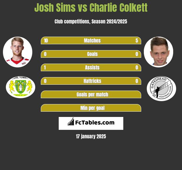 Josh Sims vs Charlie Colkett h2h player stats