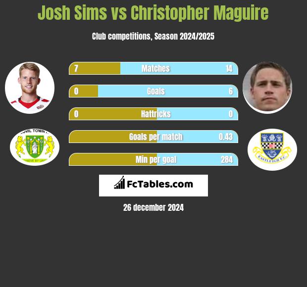 Josh Sims vs Christopher Maguire h2h player stats