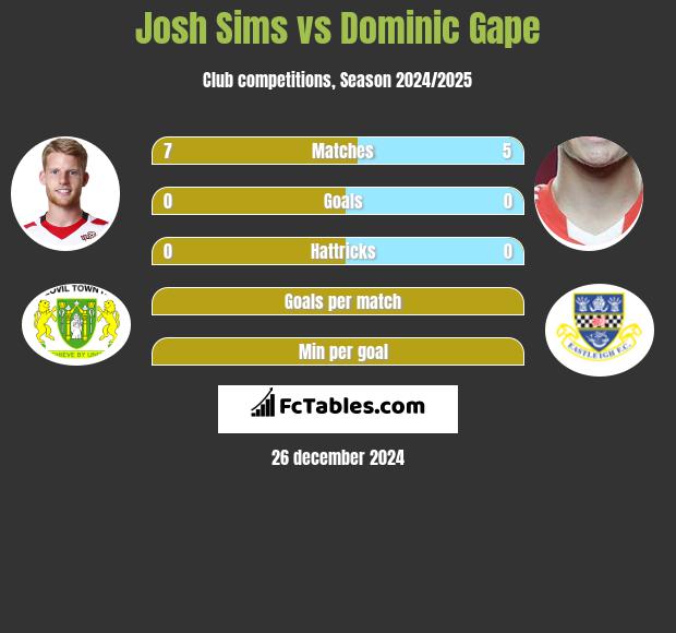 Josh Sims vs Dominic Gape h2h player stats