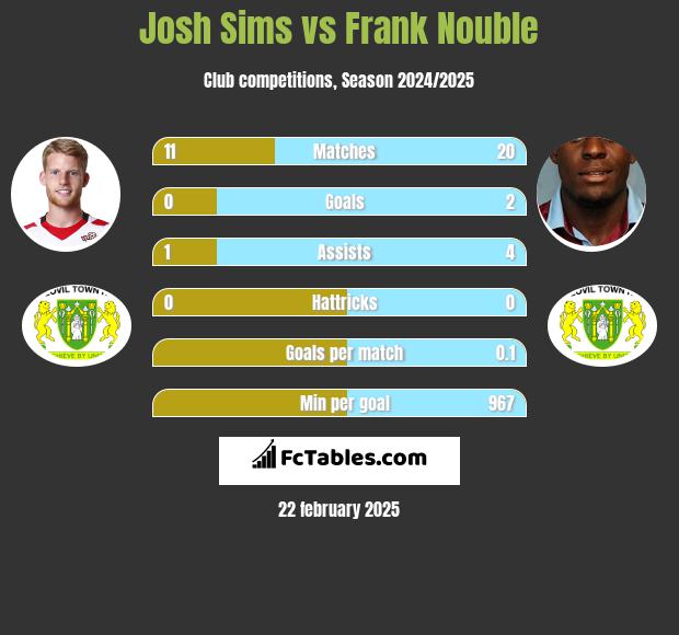 Josh Sims vs Frank Nouble h2h player stats