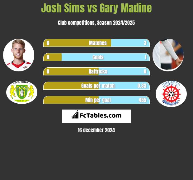 Josh Sims vs Gary Madine h2h player stats