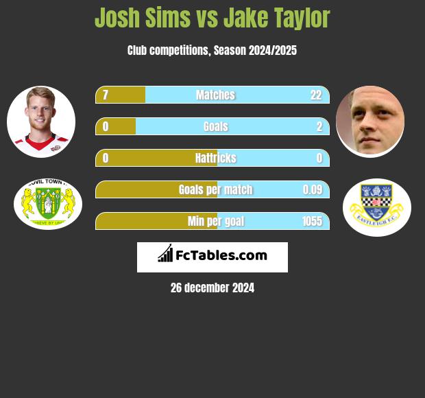 Josh Sims vs Jake Taylor h2h player stats