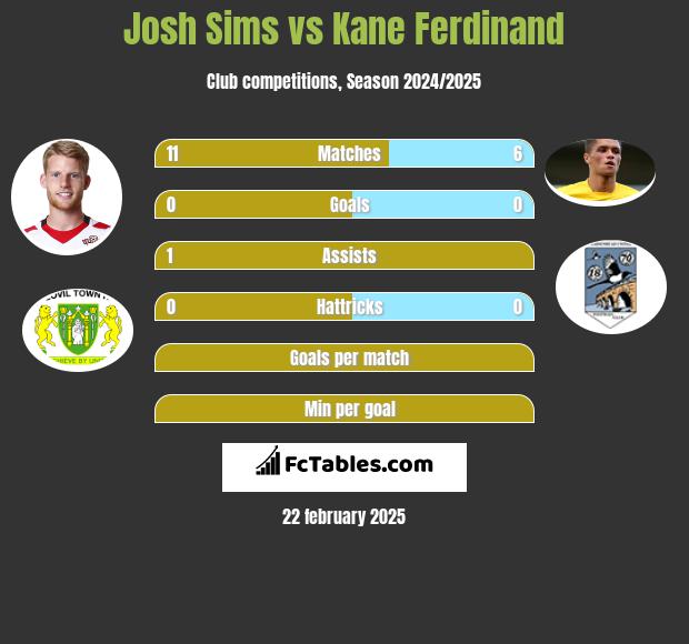 Josh Sims vs Kane Ferdinand h2h player stats