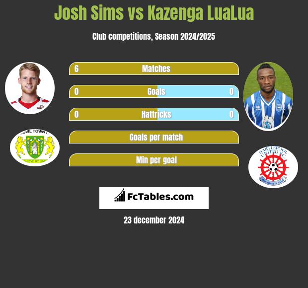 Josh Sims vs Kazenga LuaLua h2h player stats