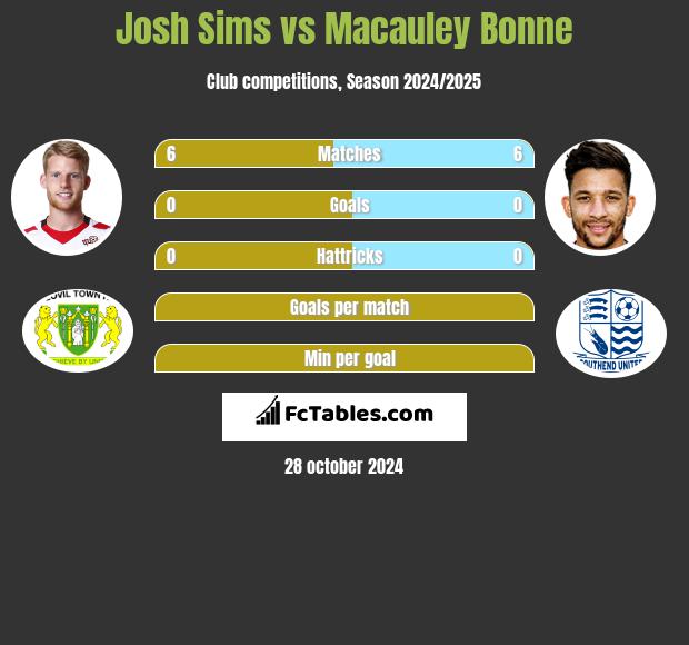 Josh Sims vs Macauley Bonne h2h player stats