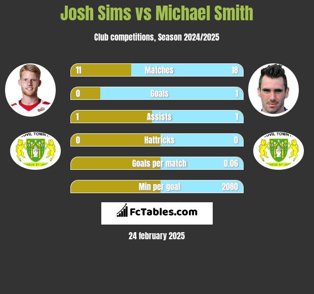 Josh Sims vs Michael Smith h2h player stats