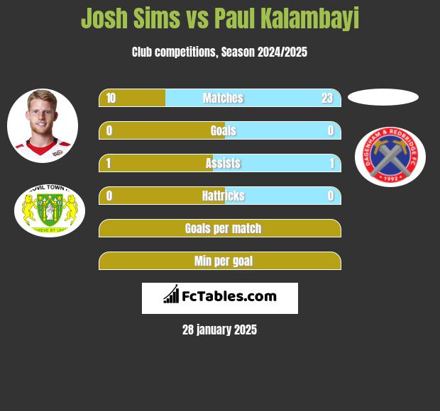 Josh Sims vs Paul Kalambayi h2h player stats