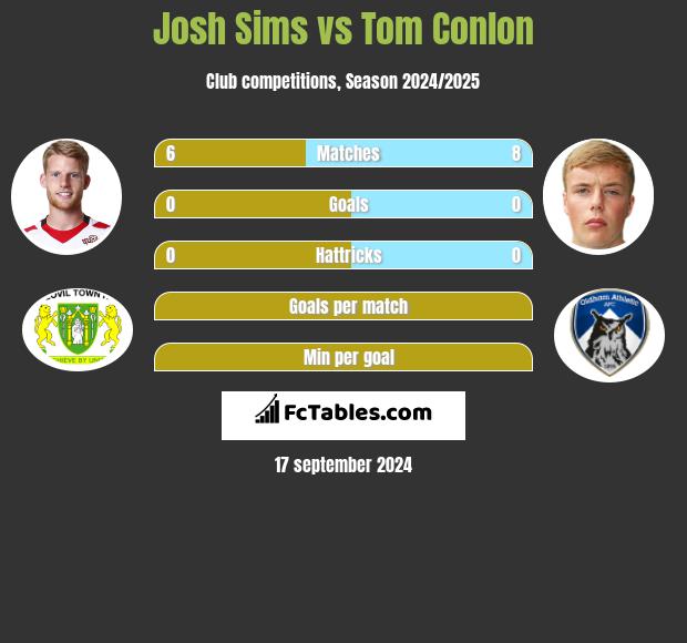 Josh Sims vs Tom Conlon h2h player stats