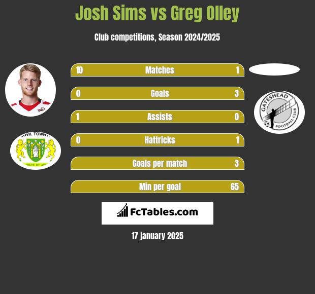 Josh Sims vs Greg Olley h2h player stats