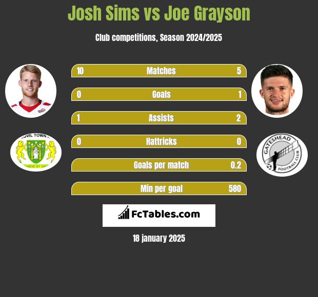 Josh Sims vs Joe Grayson h2h player stats