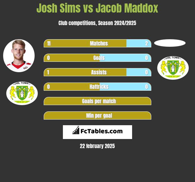 Josh Sims vs Jacob Maddox h2h player stats