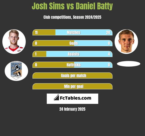 Josh Sims vs Daniel Batty h2h player stats