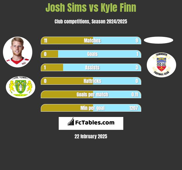 Josh Sims vs Kyle Finn h2h player stats