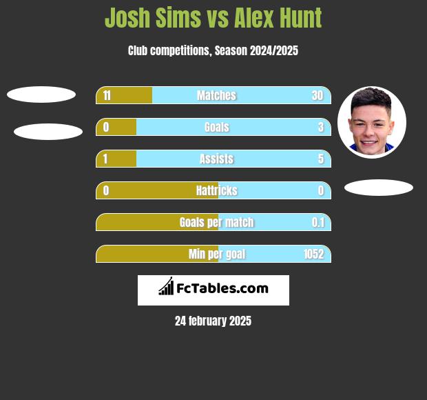 Josh Sims vs Alex Hunt h2h player stats