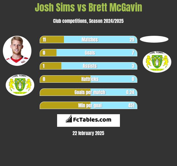 Josh Sims vs Brett McGavin h2h player stats