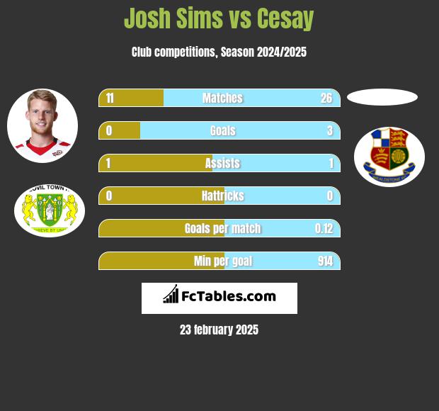 Josh Sims vs Cesay h2h player stats