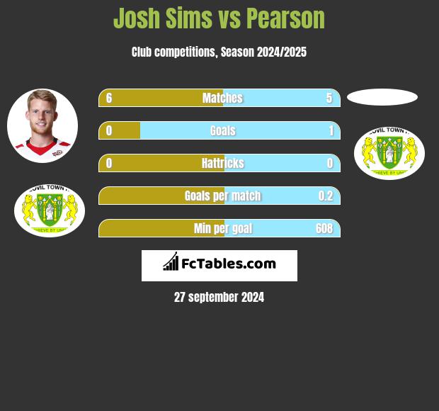 Josh Sims vs Pearson h2h player stats