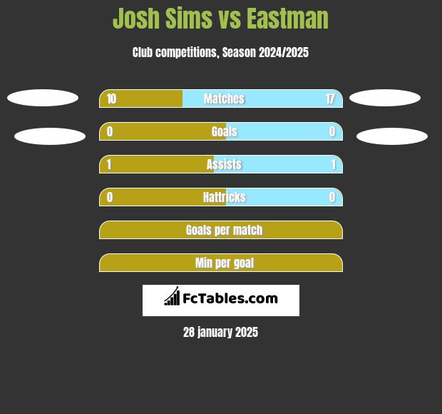 Josh Sims vs Eastman h2h player stats