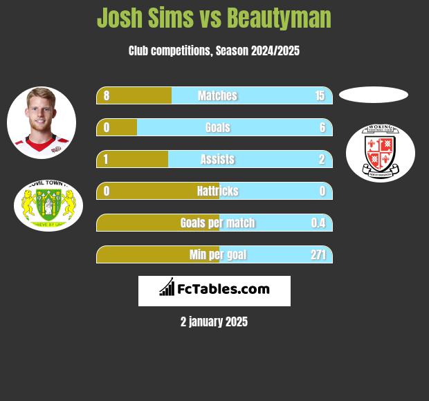 Josh Sims vs Beautyman h2h player stats