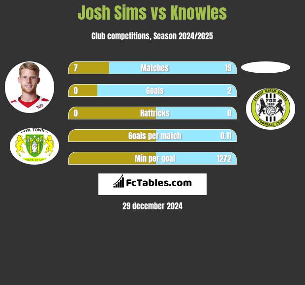 Josh Sims vs Knowles h2h player stats