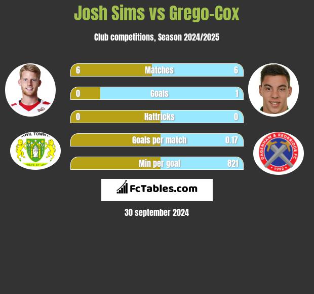 Josh Sims vs Grego-Cox h2h player stats