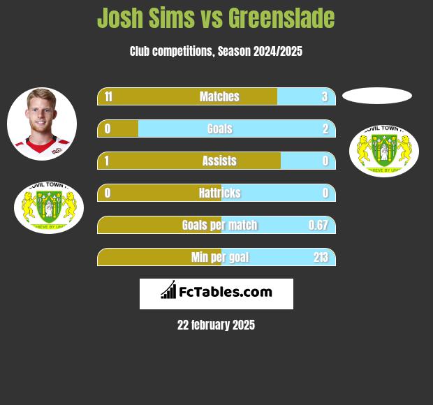 Josh Sims vs Greenslade h2h player stats