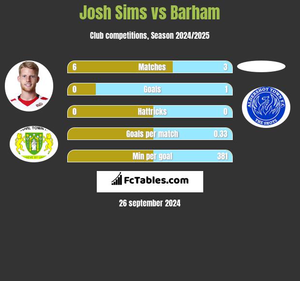 Josh Sims vs Barham h2h player stats