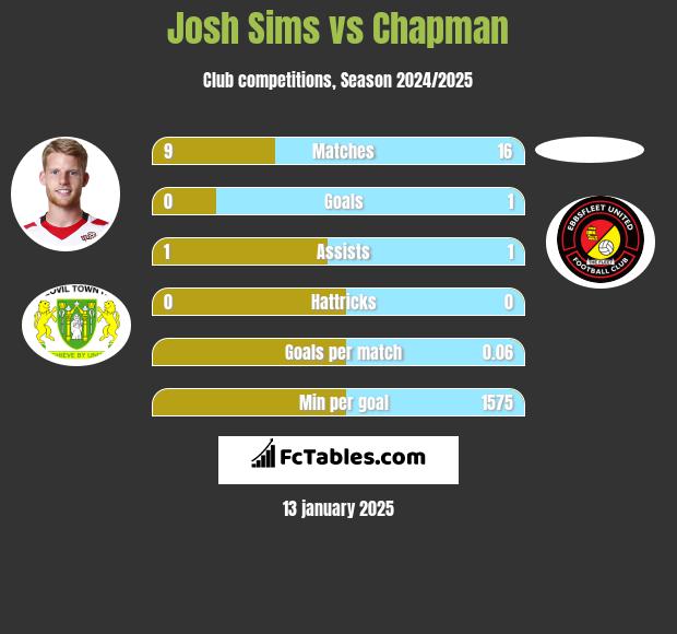 Josh Sims vs Chapman h2h player stats