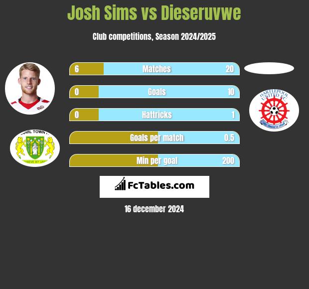 Josh Sims vs Dieseruvwe h2h player stats