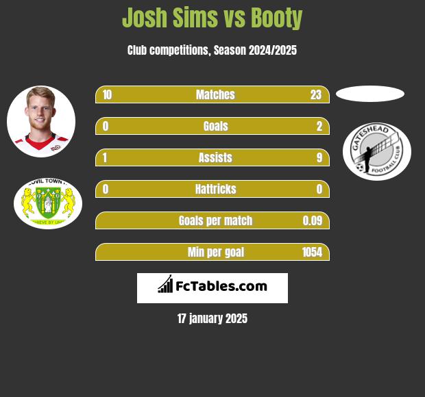 Josh Sims vs Booty h2h player stats