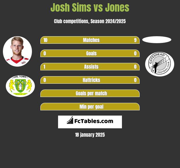 Josh Sims vs Jones h2h player stats