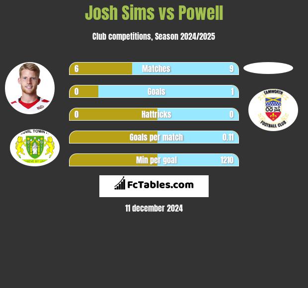 Josh Sims vs Powell h2h player stats