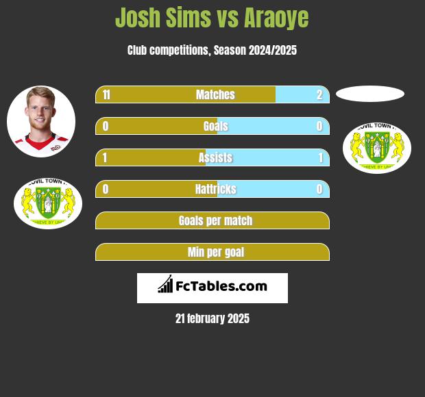 Josh Sims vs Araoye h2h player stats