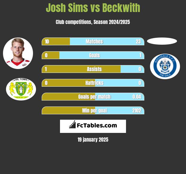 Josh Sims vs Beckwith h2h player stats