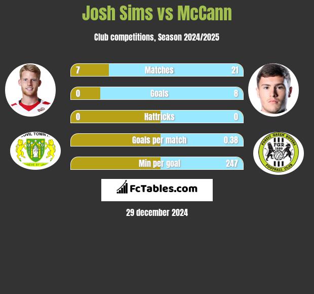 Josh Sims vs McCann h2h player stats