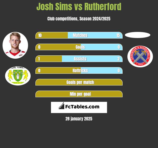 Josh Sims vs Rutherford h2h player stats