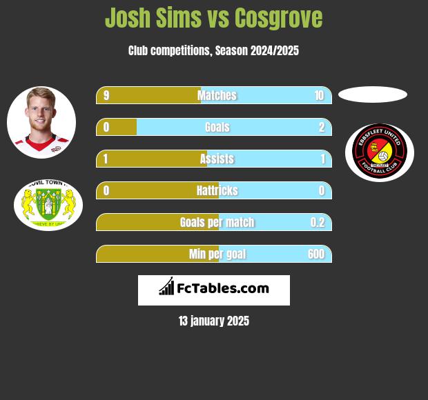 Josh Sims vs Cosgrove h2h player stats