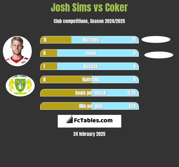 Josh Sims vs Coker h2h player stats