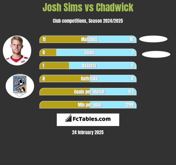 Josh Sims vs Chadwick h2h player stats