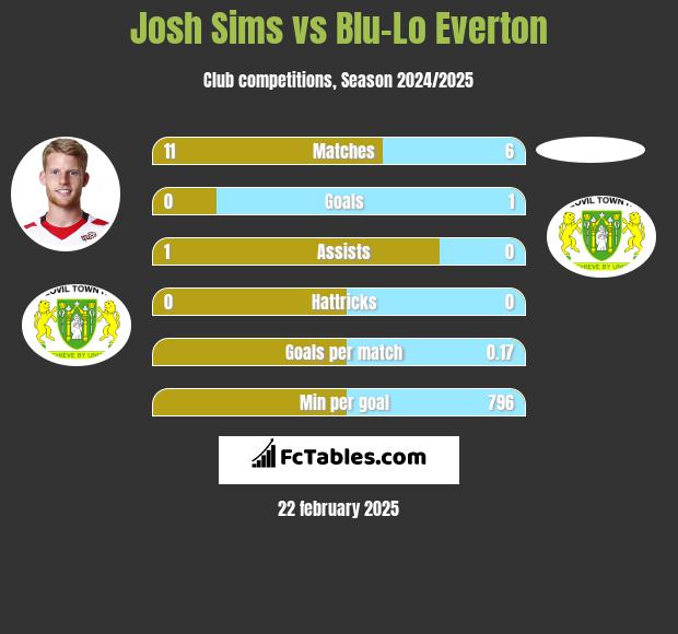 Josh Sims vs Blu-Lo Everton h2h player stats