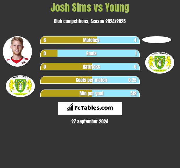 Josh Sims vs Young h2h player stats