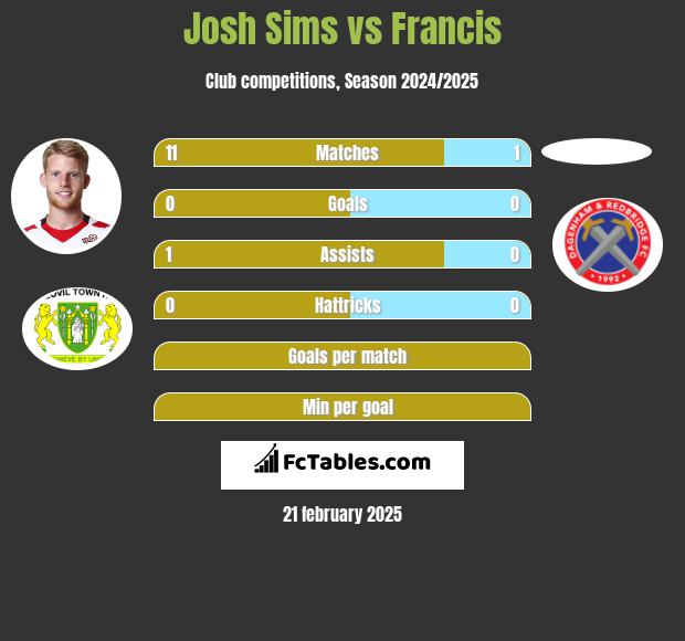 Josh Sims vs Francis h2h player stats