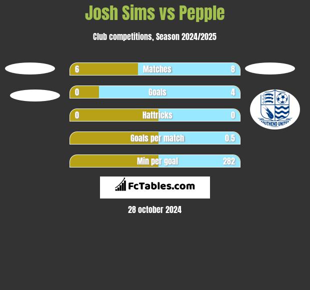 Josh Sims vs Pepple h2h player stats