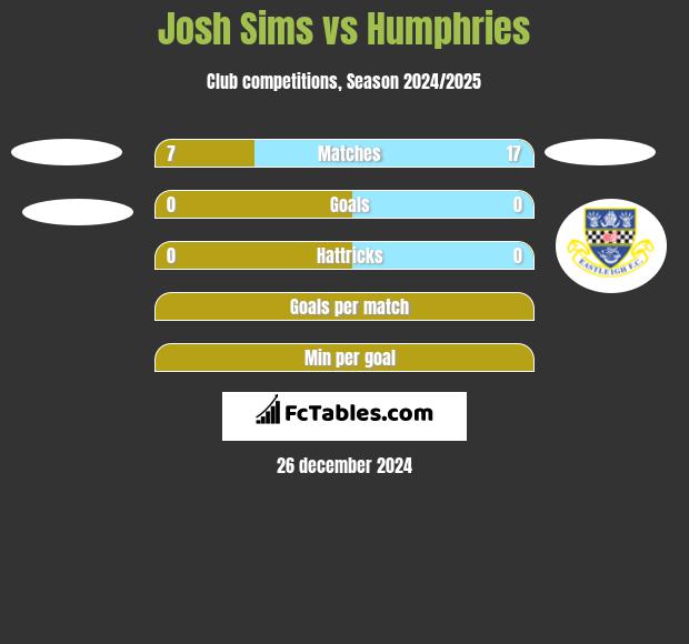 Josh Sims vs Humphries h2h player stats