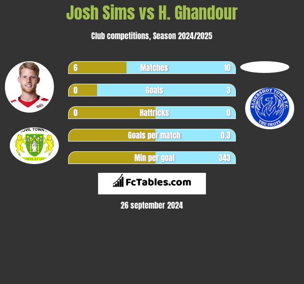 Josh Sims vs H. Ghandour h2h player stats