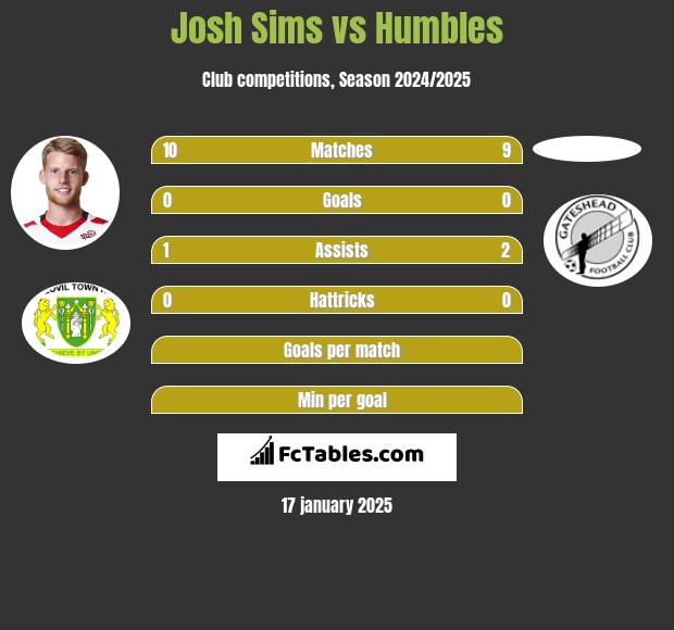 Josh Sims vs Humbles h2h player stats