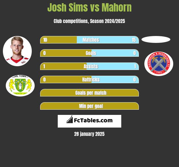 Josh Sims vs Mahorn h2h player stats